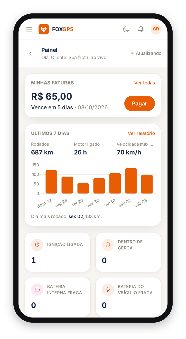 Painel do app FoxGPS no celular: próxima fatura de R$ 65,00 com botão Pagar, quilômetros rodados nos últimos 7 dias em gráfico de barras e contadores de ignição ligada, cerca e bateria