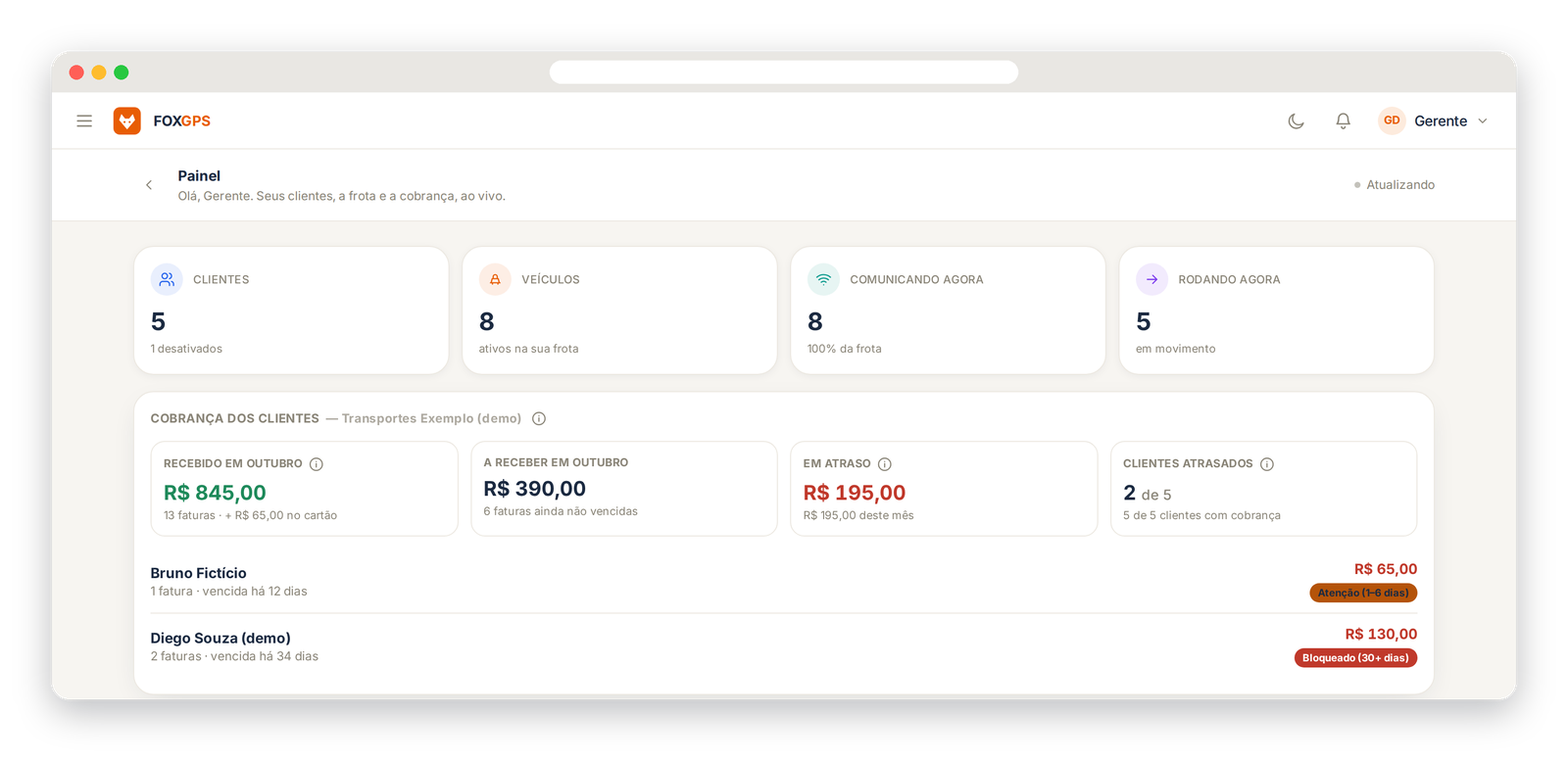 Painel do gerente no FoxGPS web: clientes, veículos e veículos rodando agora, e a cobrança dos clientes do mês com valores recebidos, a receber, em atraso e a lista de clientes atrasados